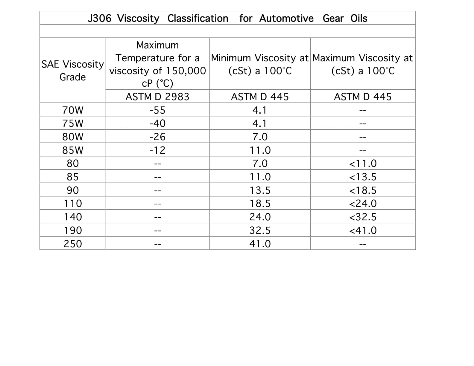 Gear Oil Weight Chart